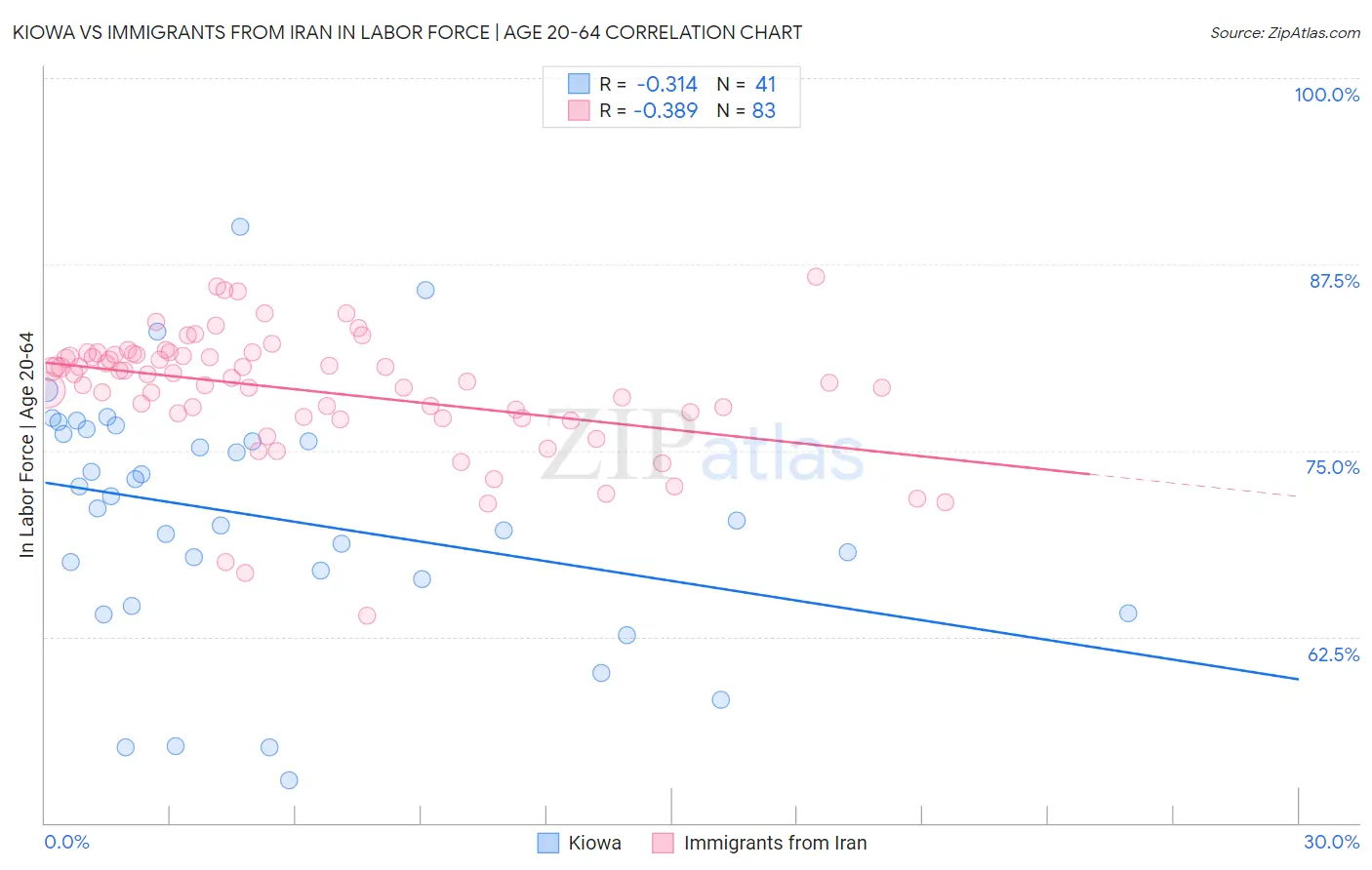 Kiowa vs Immigrants from Iran In Labor Force | Age 20-64