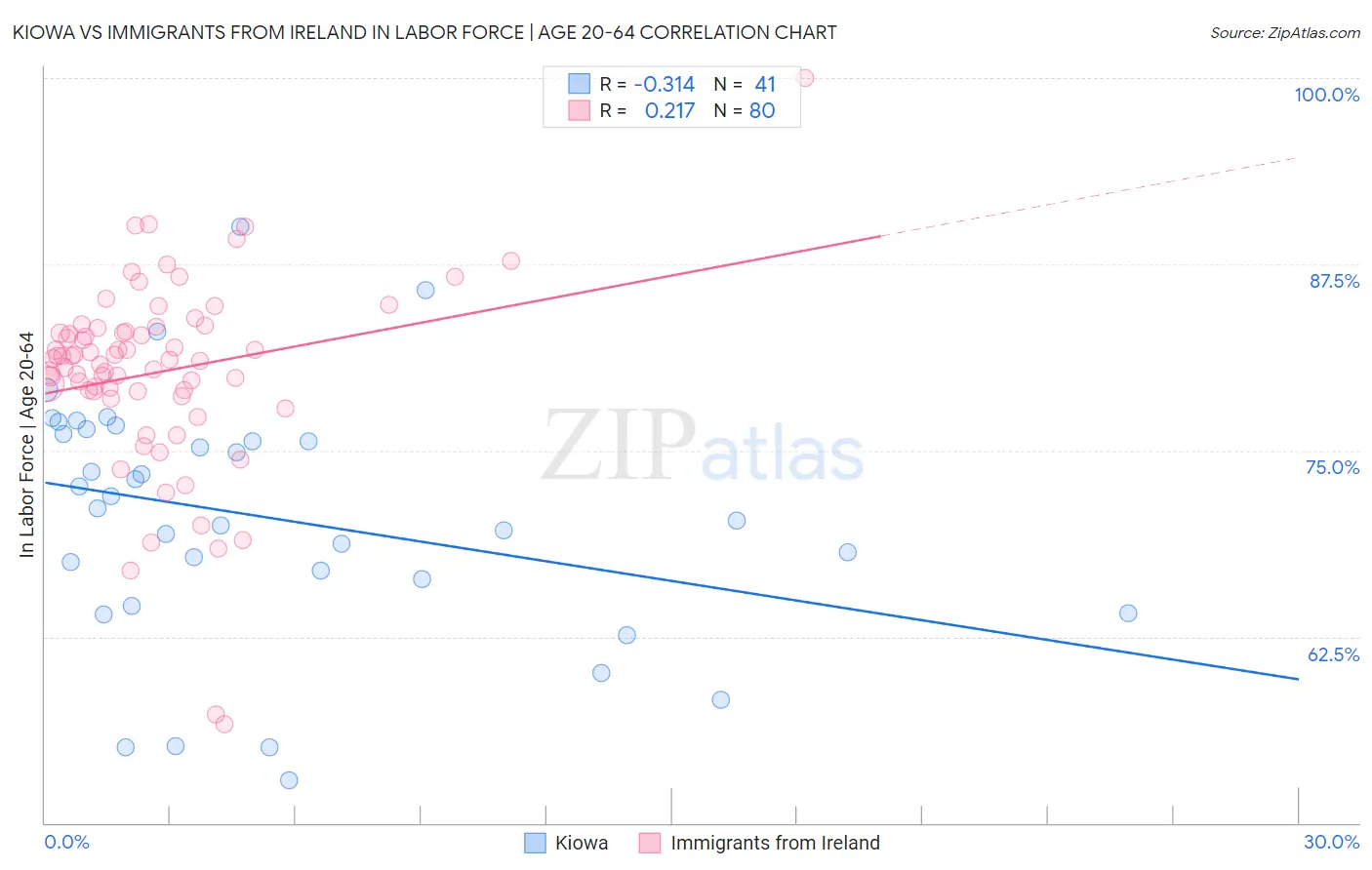 Kiowa vs Immigrants from Ireland In Labor Force | Age 20-64