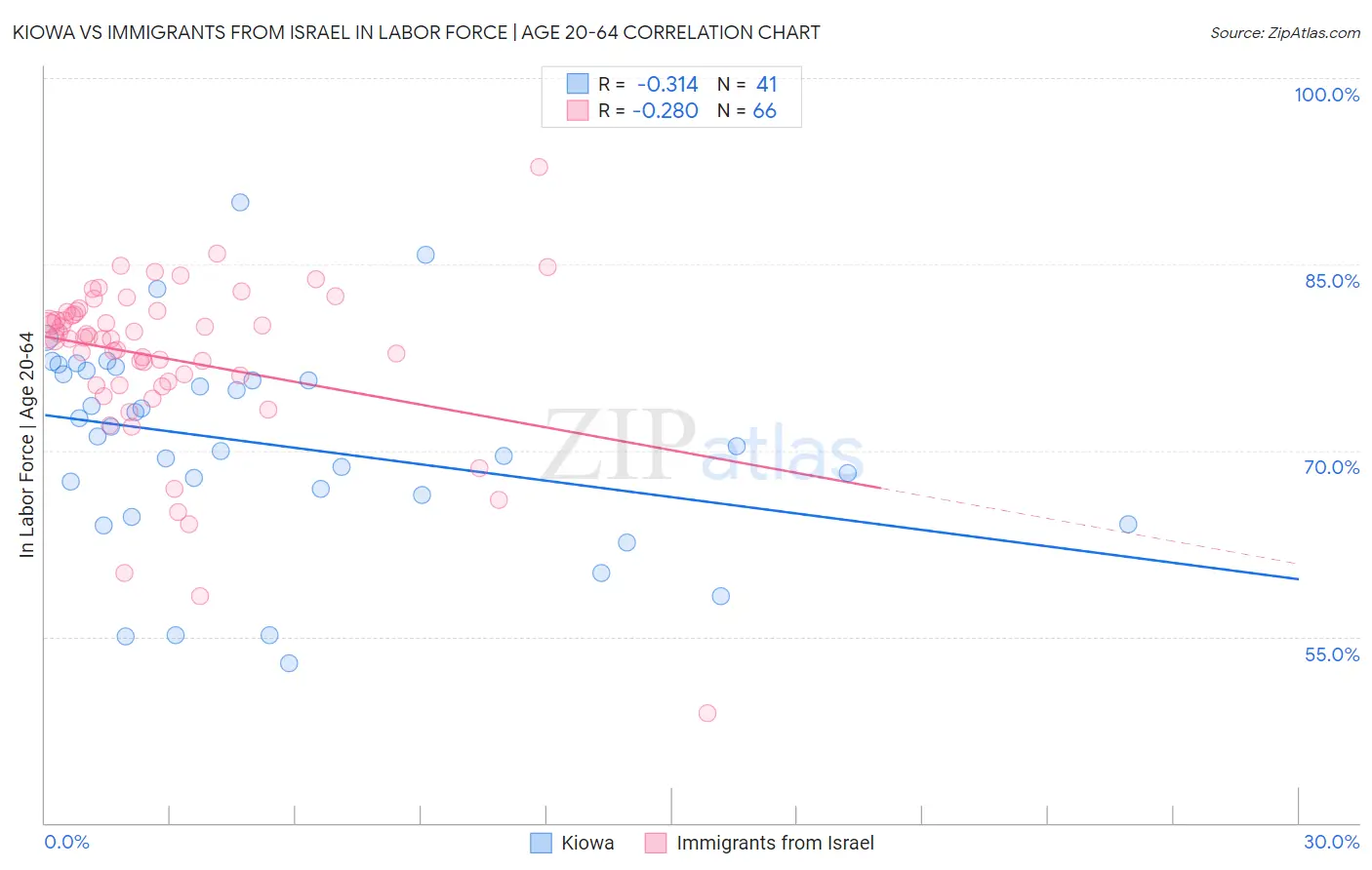 Kiowa vs Immigrants from Israel In Labor Force | Age 20-64
