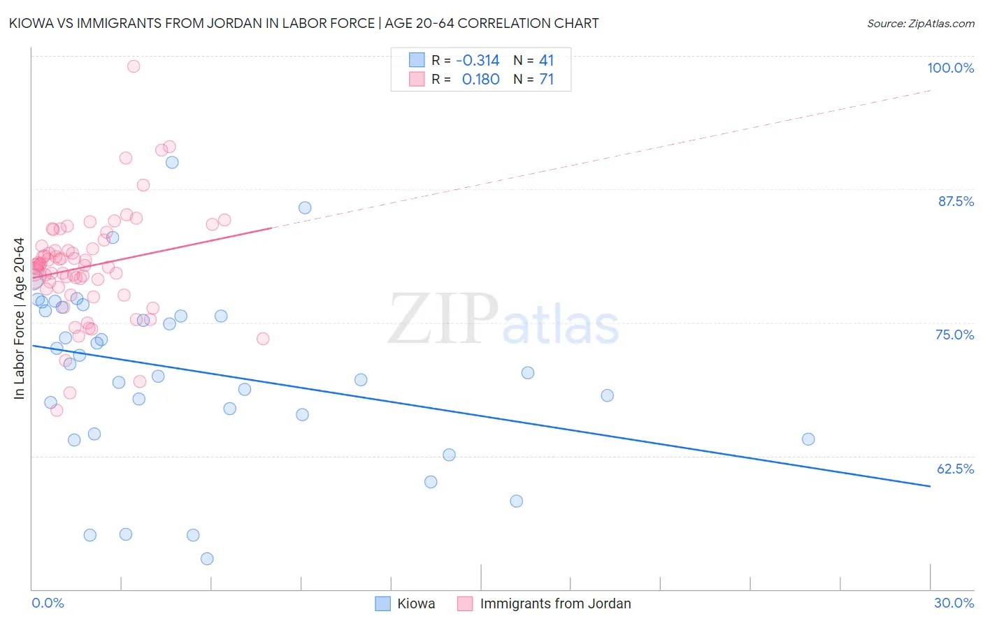 Kiowa vs Immigrants from Jordan In Labor Force | Age 20-64