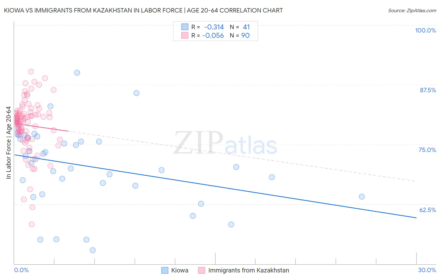 Kiowa vs Immigrants from Kazakhstan In Labor Force | Age 20-64