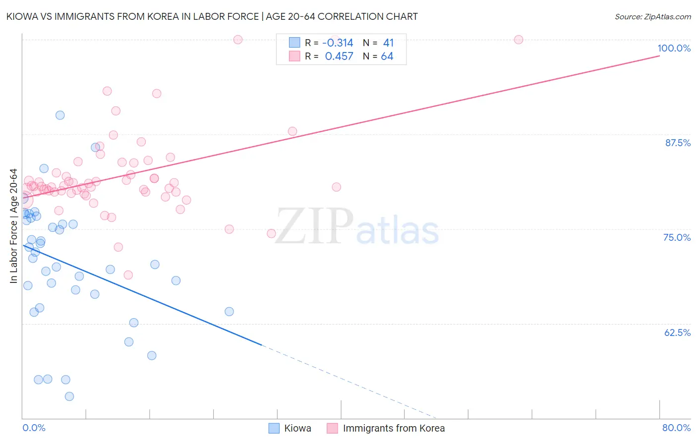 Kiowa vs Immigrants from Korea In Labor Force | Age 20-64