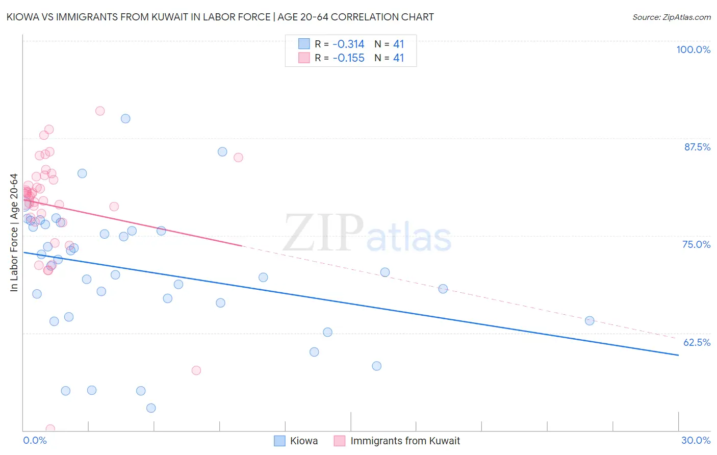 Kiowa vs Immigrants from Kuwait In Labor Force | Age 20-64