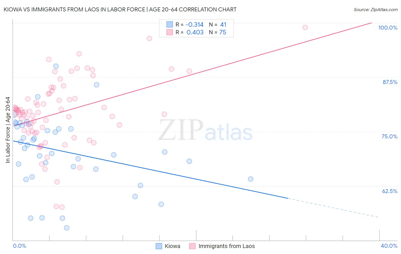 Kiowa vs Immigrants from Laos In Labor Force | Age 20-64