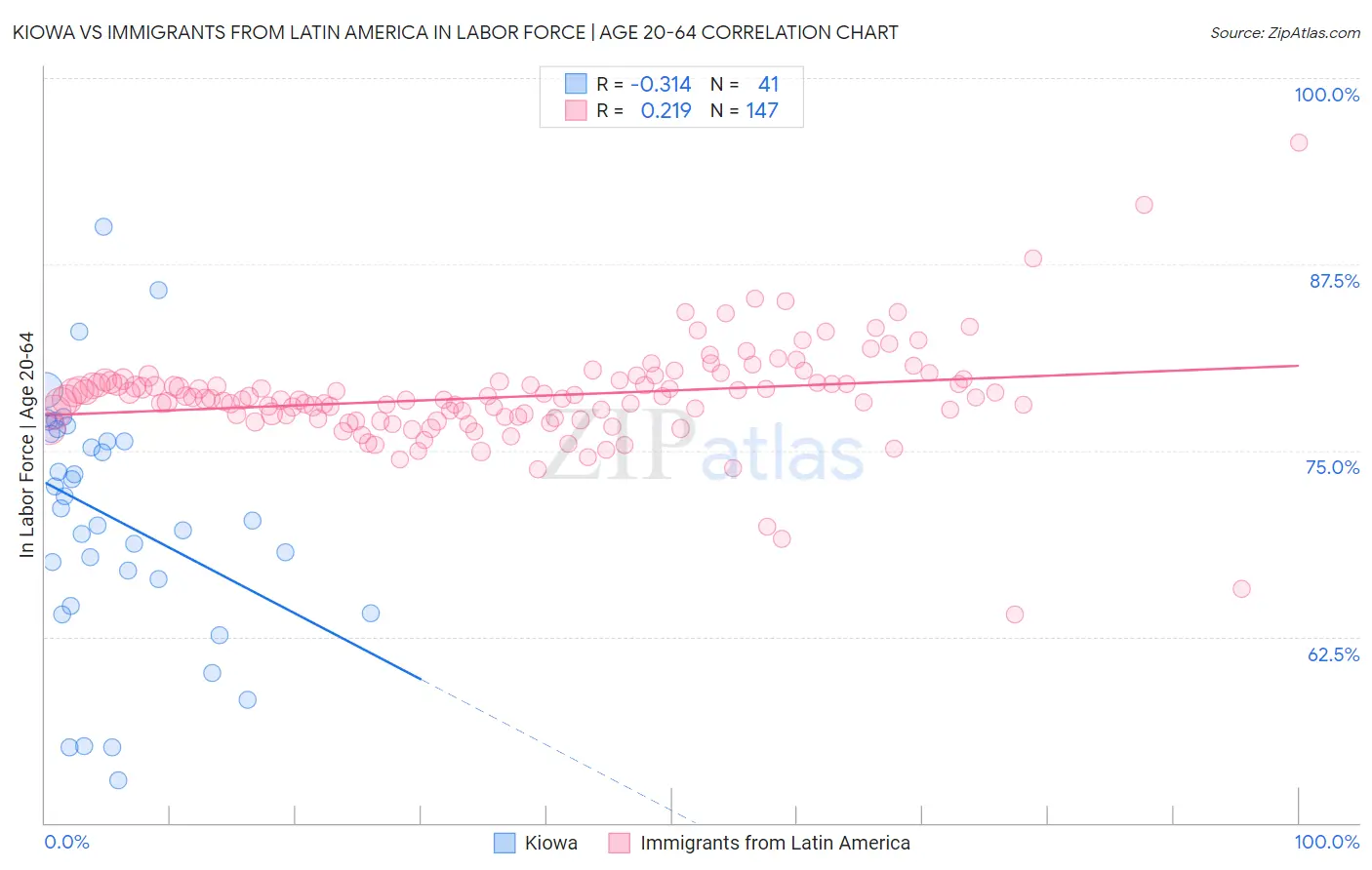 Kiowa vs Immigrants from Latin America In Labor Force | Age 20-64