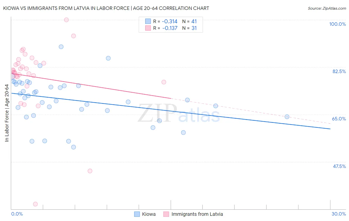 Kiowa vs Immigrants from Latvia In Labor Force | Age 20-64