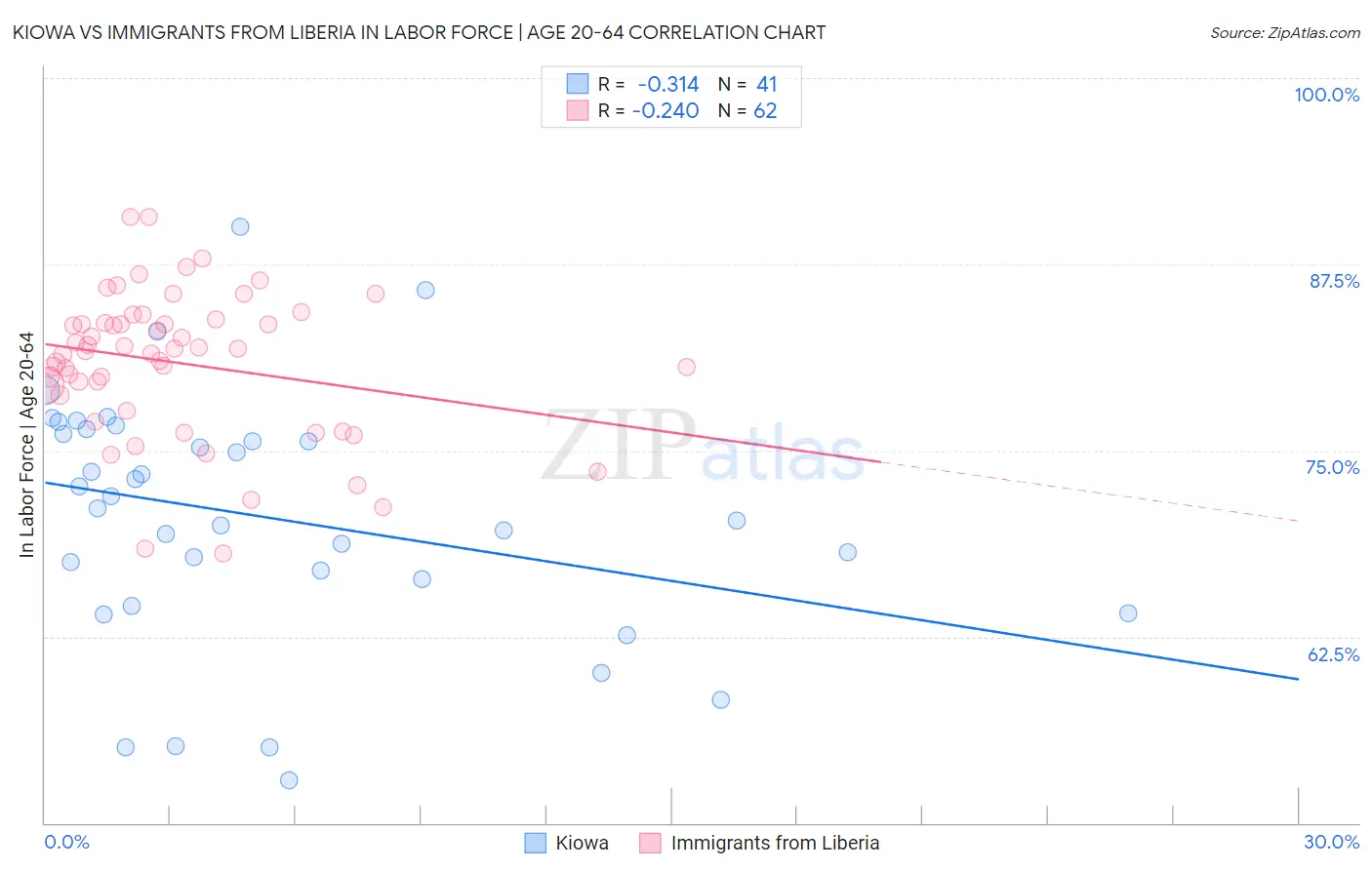 Kiowa vs Immigrants from Liberia In Labor Force | Age 20-64