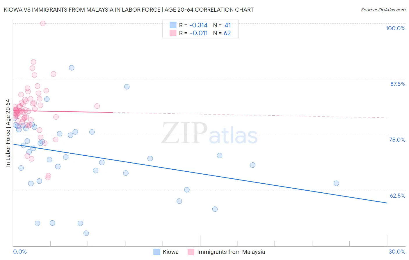 Kiowa vs Immigrants from Malaysia In Labor Force | Age 20-64