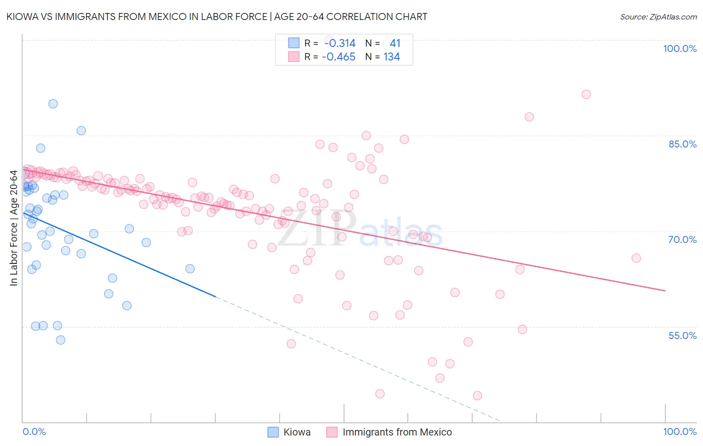 Kiowa vs Immigrants from Mexico In Labor Force | Age 20-64
