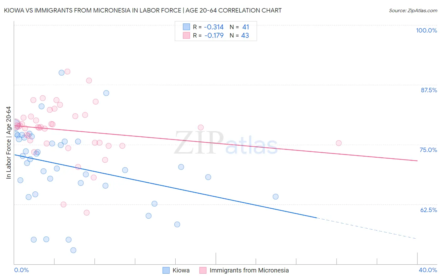 Kiowa vs Immigrants from Micronesia In Labor Force | Age 20-64