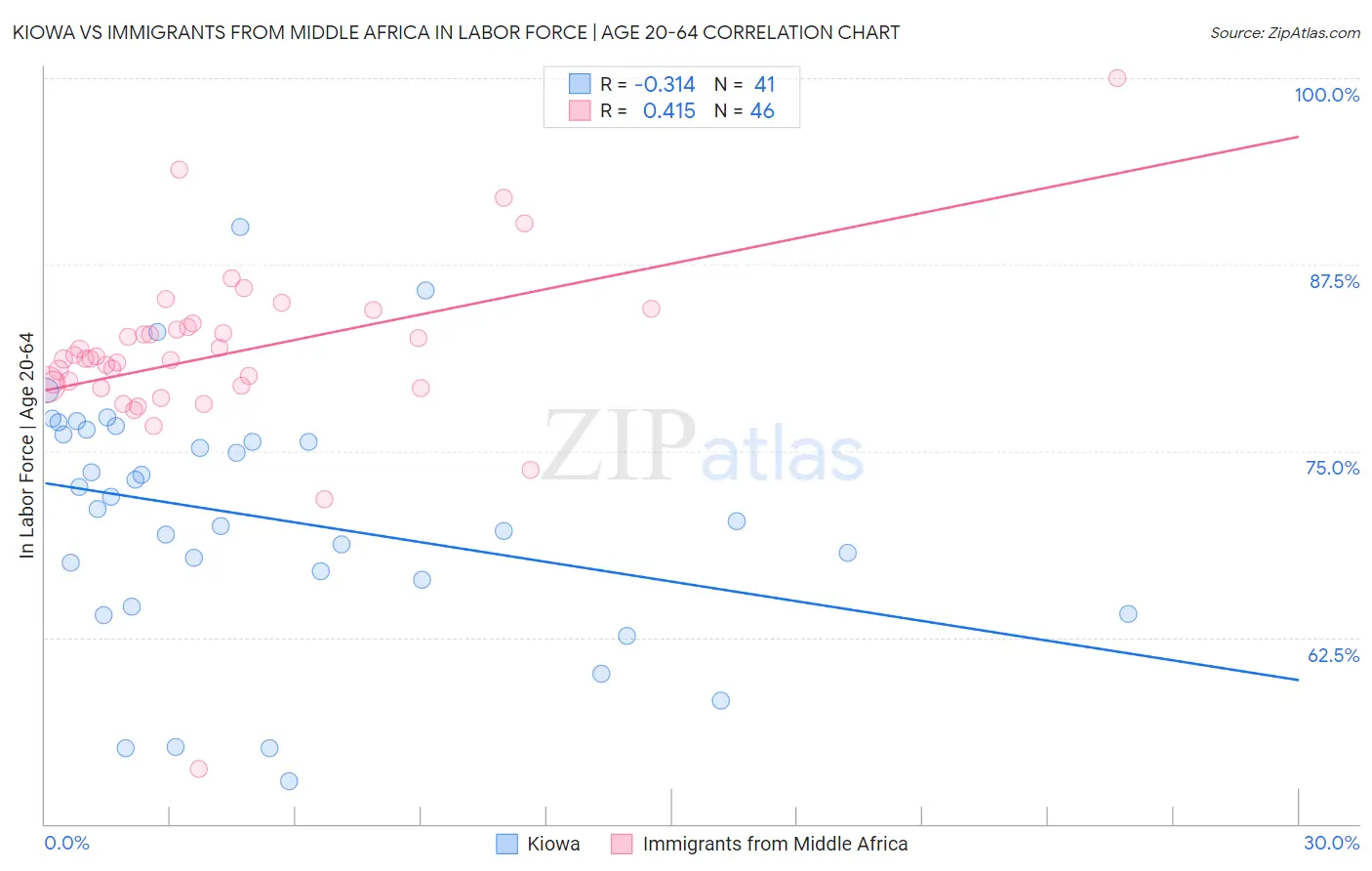 Kiowa vs Immigrants from Middle Africa In Labor Force | Age 20-64