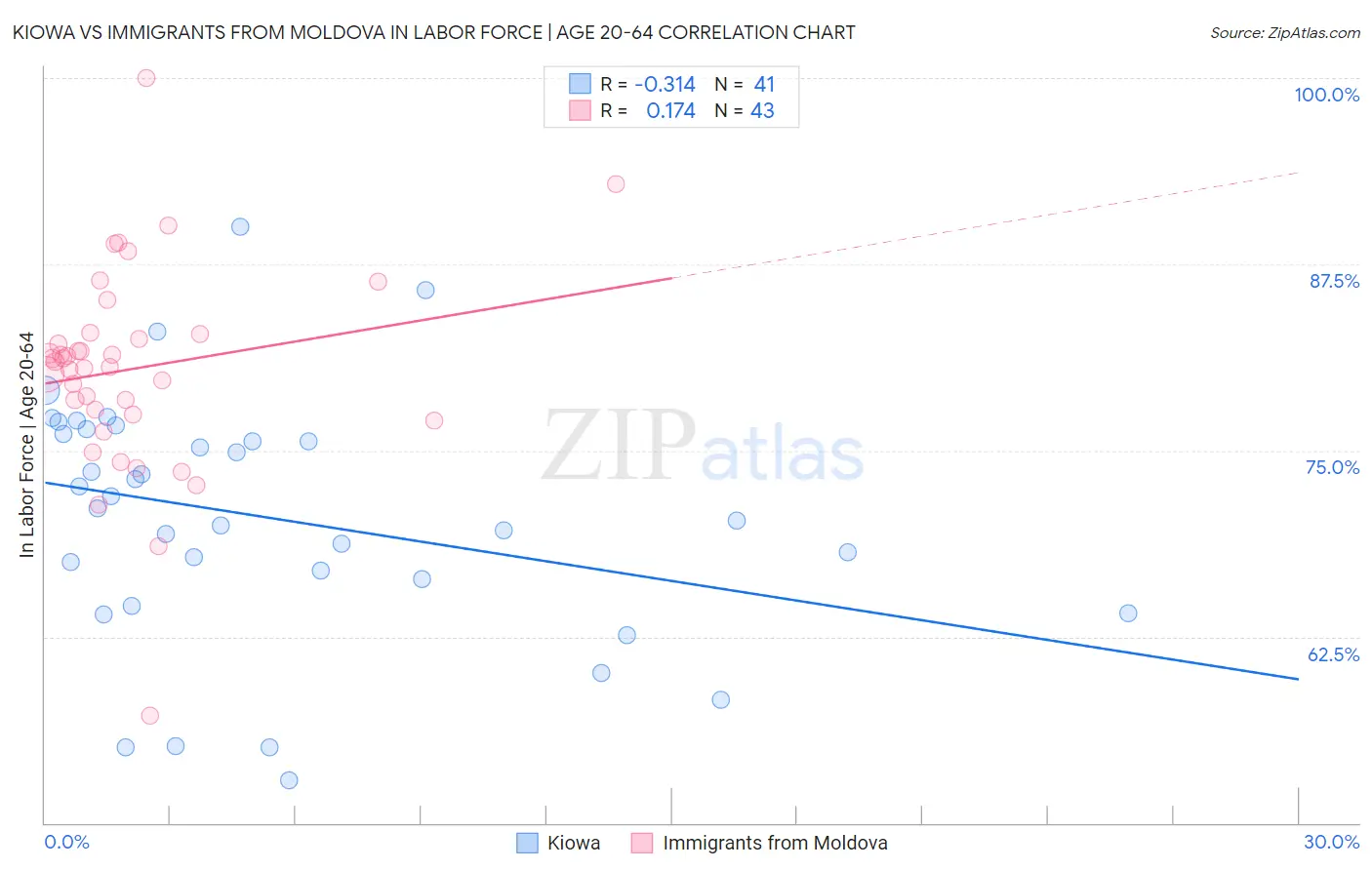 Kiowa vs Immigrants from Moldova In Labor Force | Age 20-64