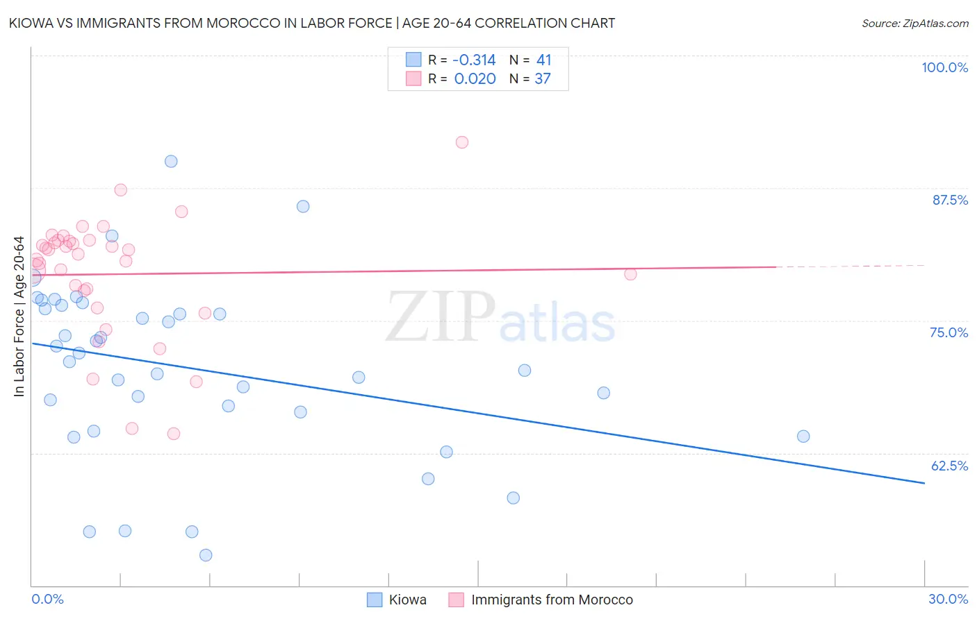 Kiowa vs Immigrants from Morocco In Labor Force | Age 20-64