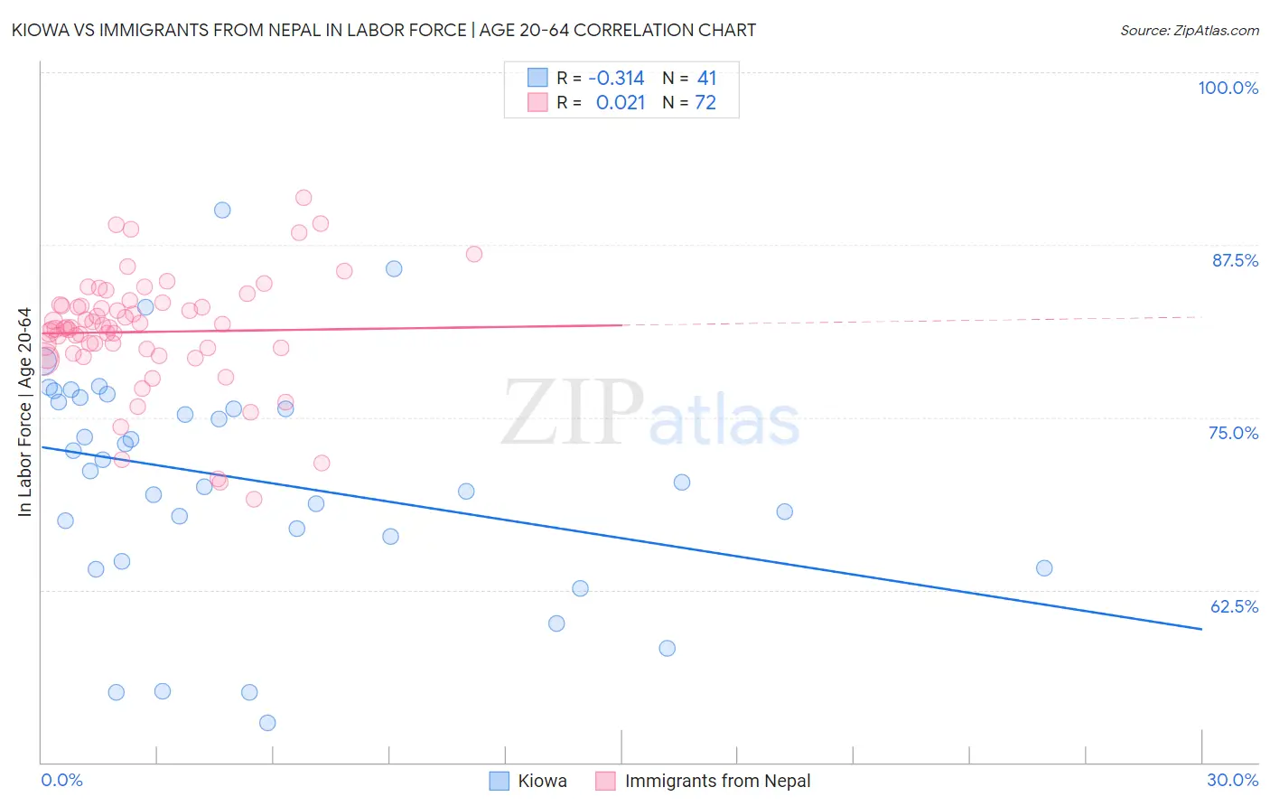 Kiowa vs Immigrants from Nepal In Labor Force | Age 20-64