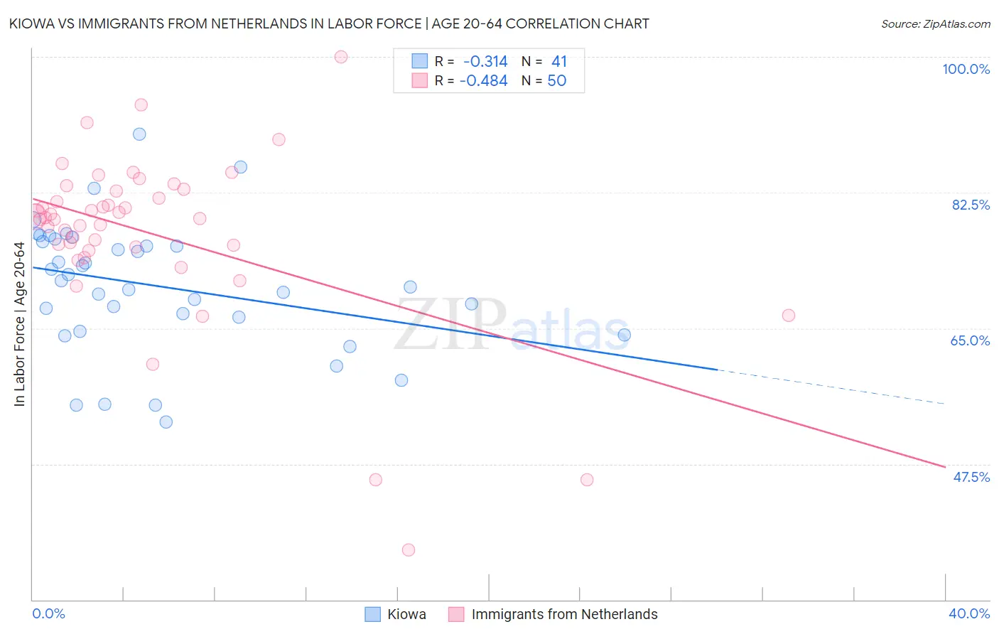 Kiowa vs Immigrants from Netherlands In Labor Force | Age 20-64