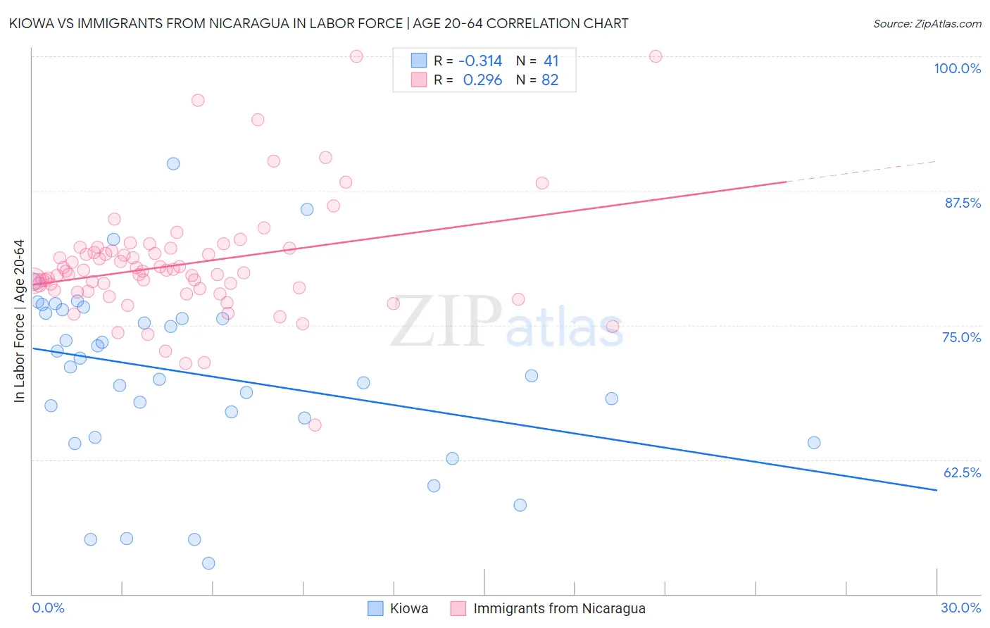 Kiowa vs Immigrants from Nicaragua In Labor Force | Age 20-64