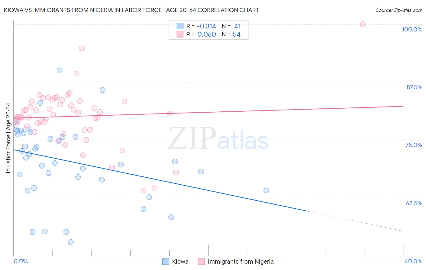 Kiowa vs Immigrants from Nigeria In Labor Force | Age 20-64