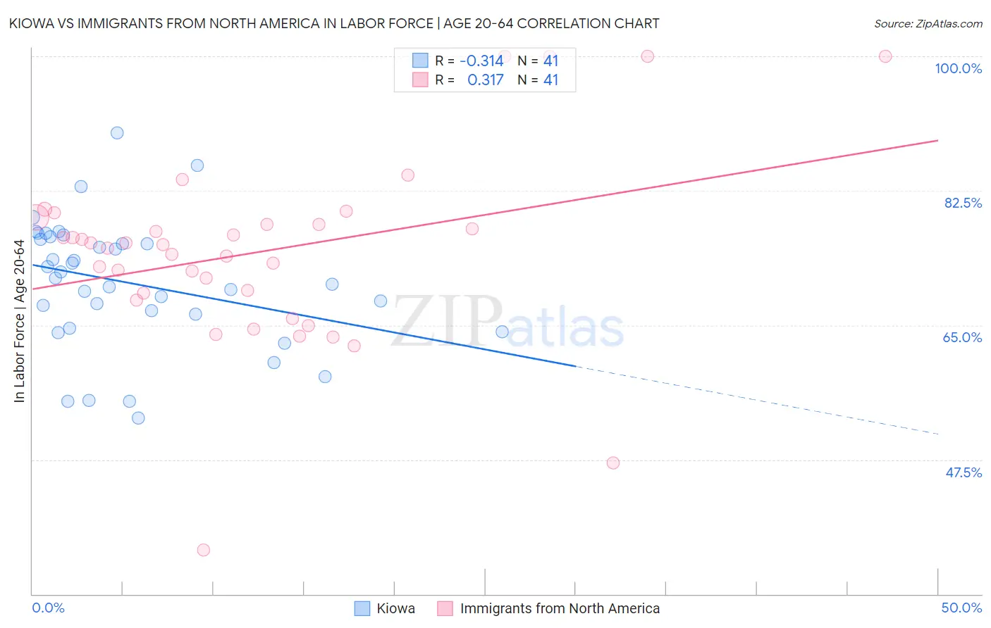 Kiowa vs Immigrants from North America In Labor Force | Age 20-64