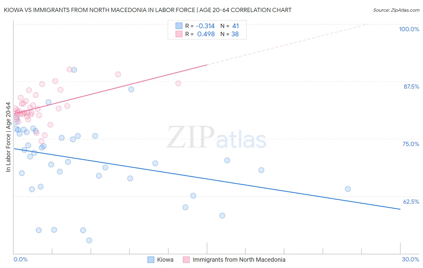 Kiowa vs Immigrants from North Macedonia In Labor Force | Age 20-64