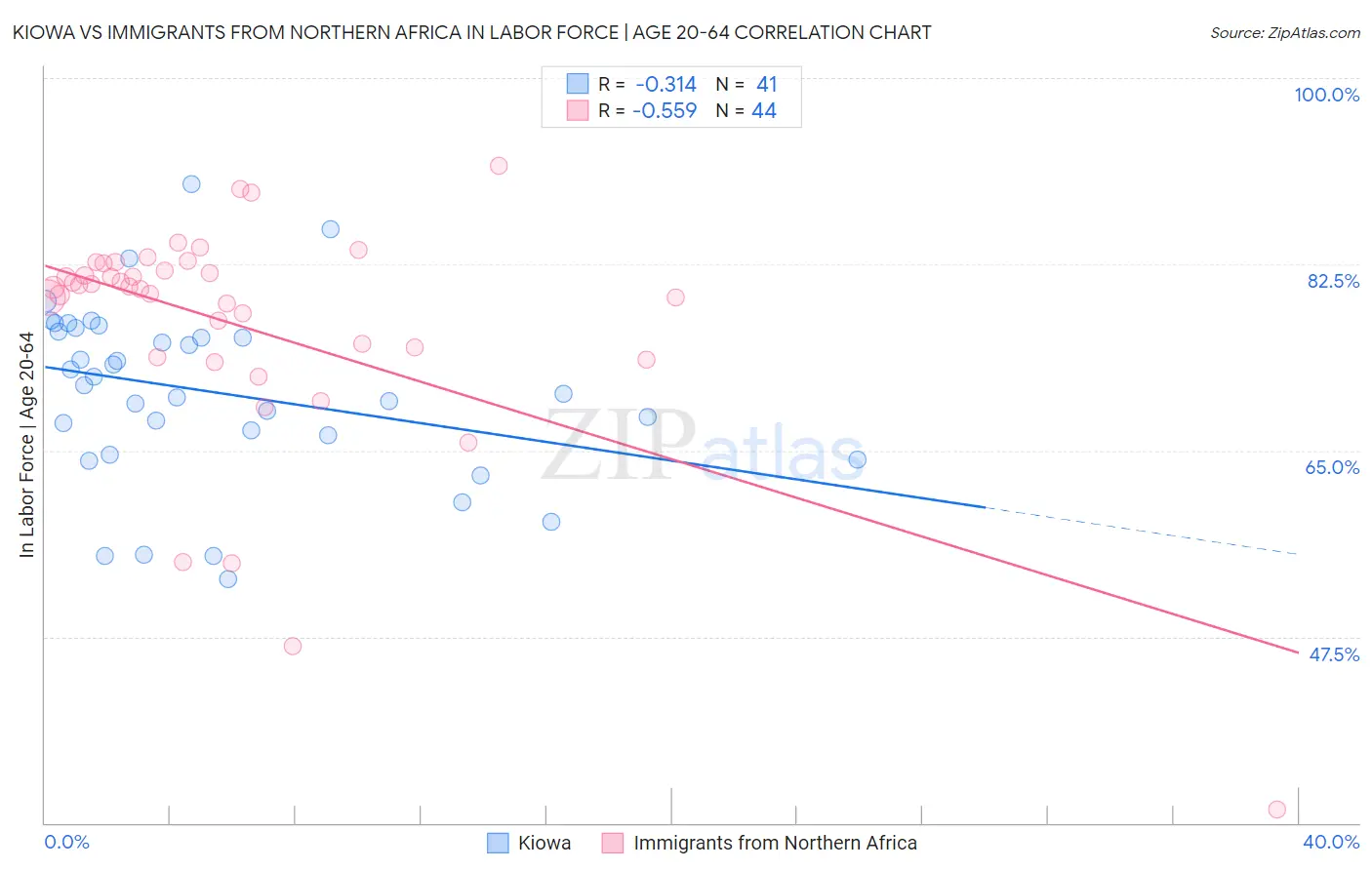 Kiowa vs Immigrants from Northern Africa In Labor Force | Age 20-64