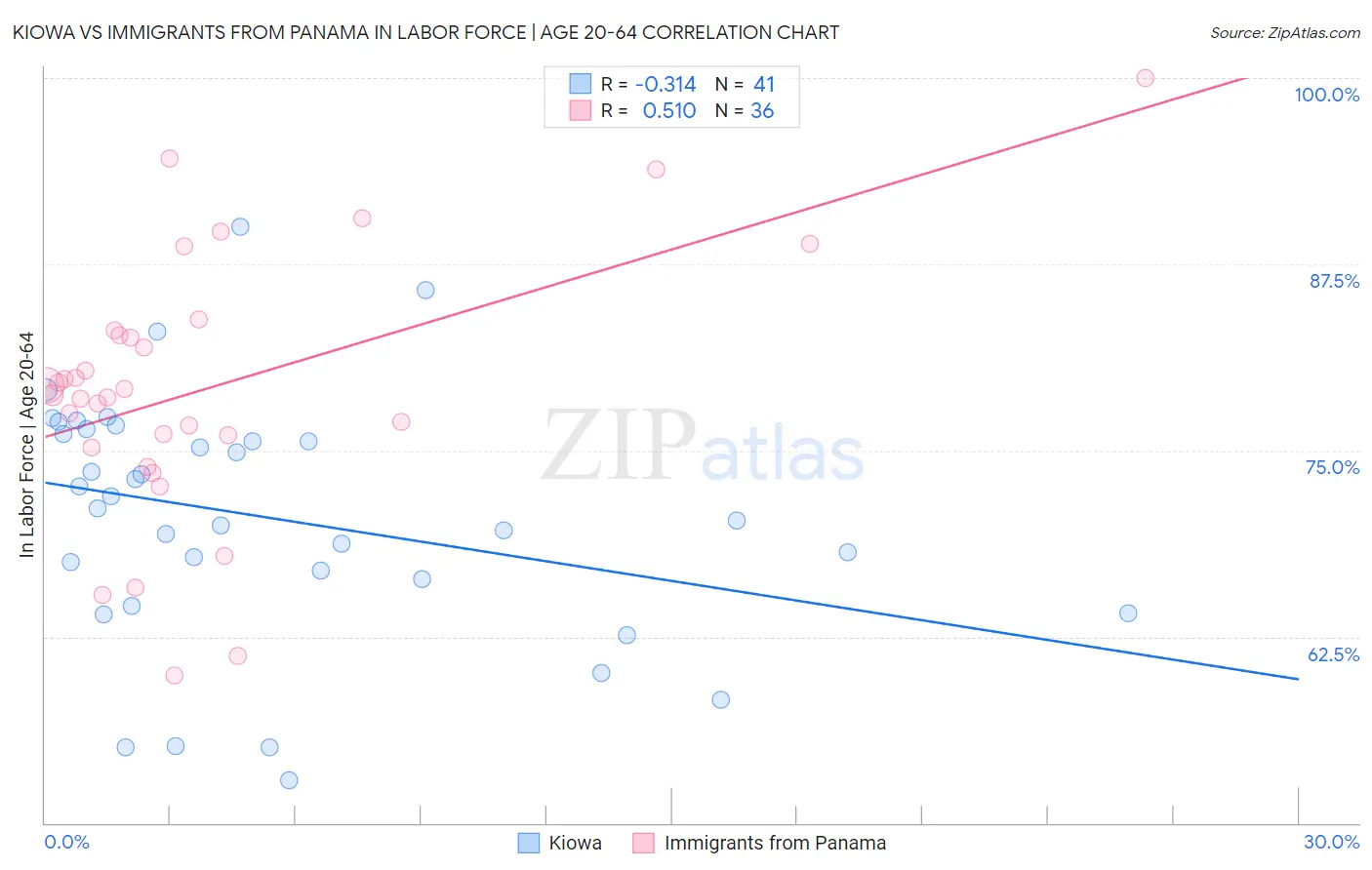 Kiowa vs Immigrants from Panama In Labor Force | Age 20-64
