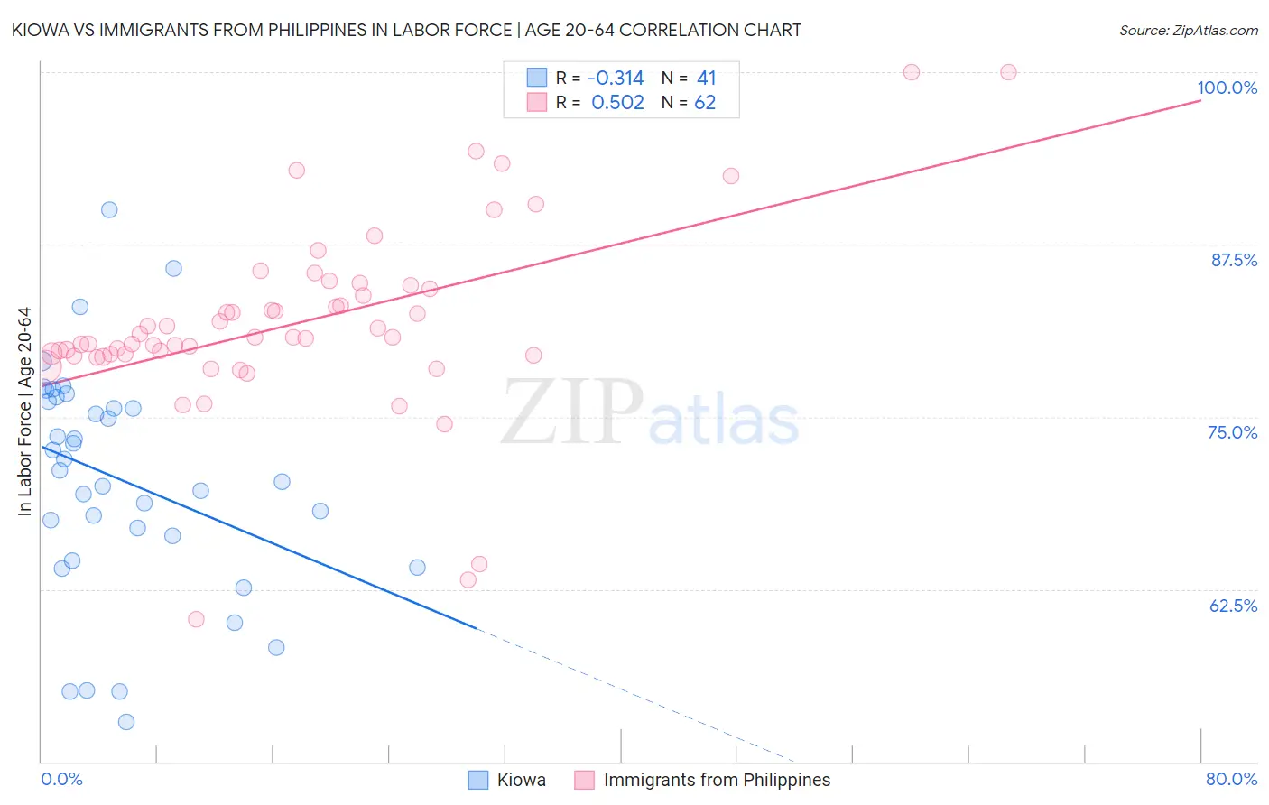 Kiowa vs Immigrants from Philippines In Labor Force | Age 20-64