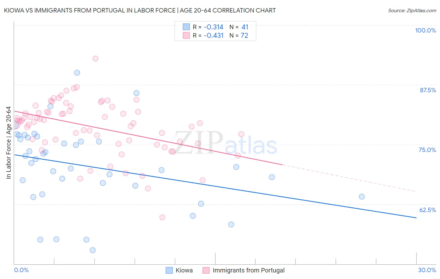 Kiowa vs Immigrants from Portugal In Labor Force | Age 20-64