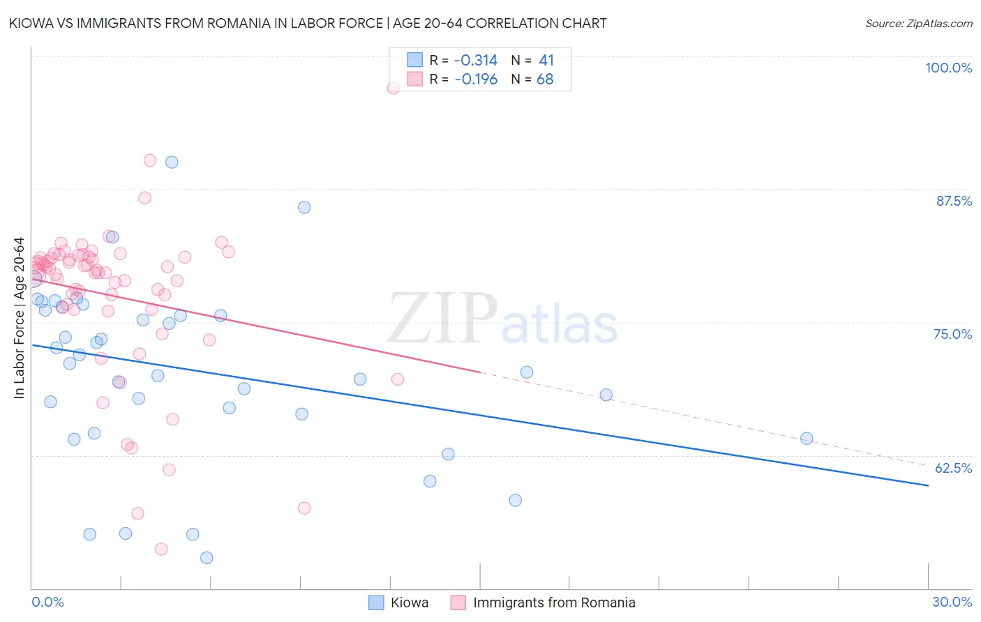 Kiowa vs Immigrants from Romania In Labor Force | Age 20-64