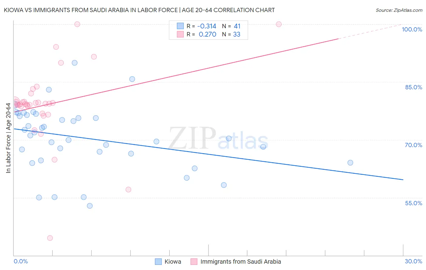 Kiowa vs Immigrants from Saudi Arabia In Labor Force | Age 20-64