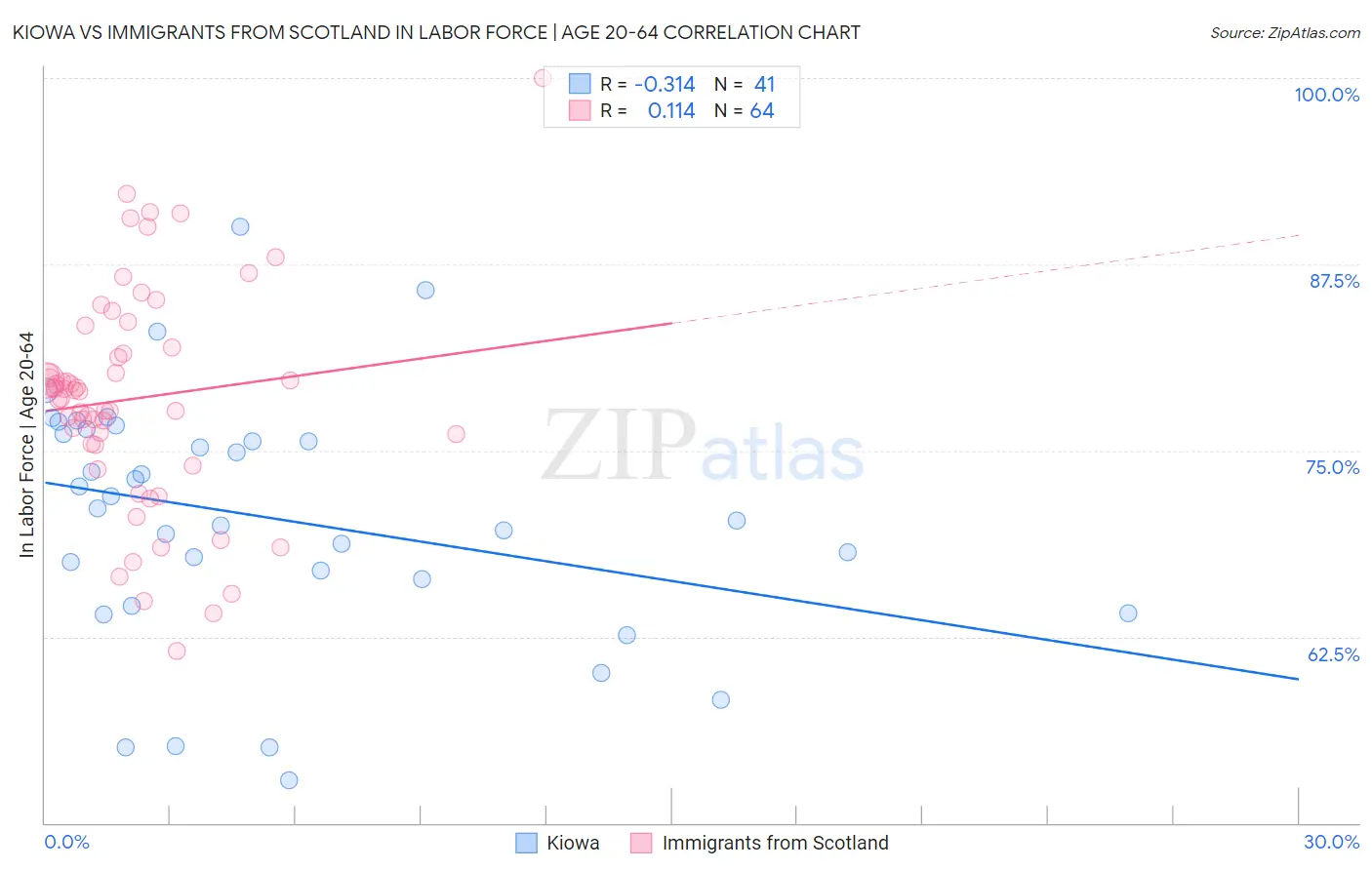 Kiowa vs Immigrants from Scotland In Labor Force | Age 20-64