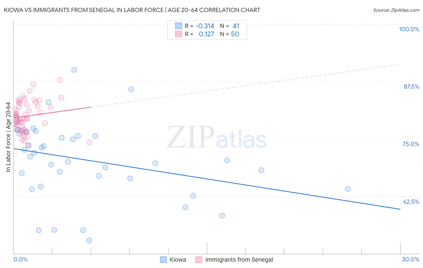 Kiowa vs Immigrants from Senegal In Labor Force | Age 20-64