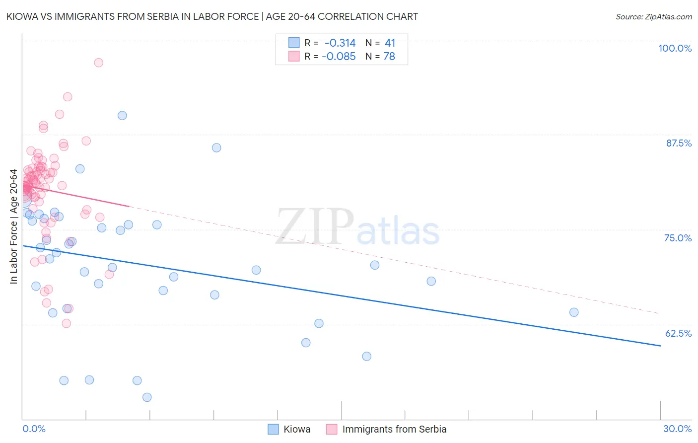 Kiowa vs Immigrants from Serbia In Labor Force | Age 20-64