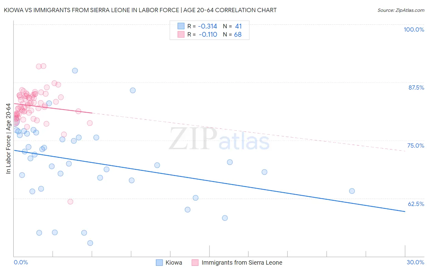 Kiowa vs Immigrants from Sierra Leone In Labor Force | Age 20-64