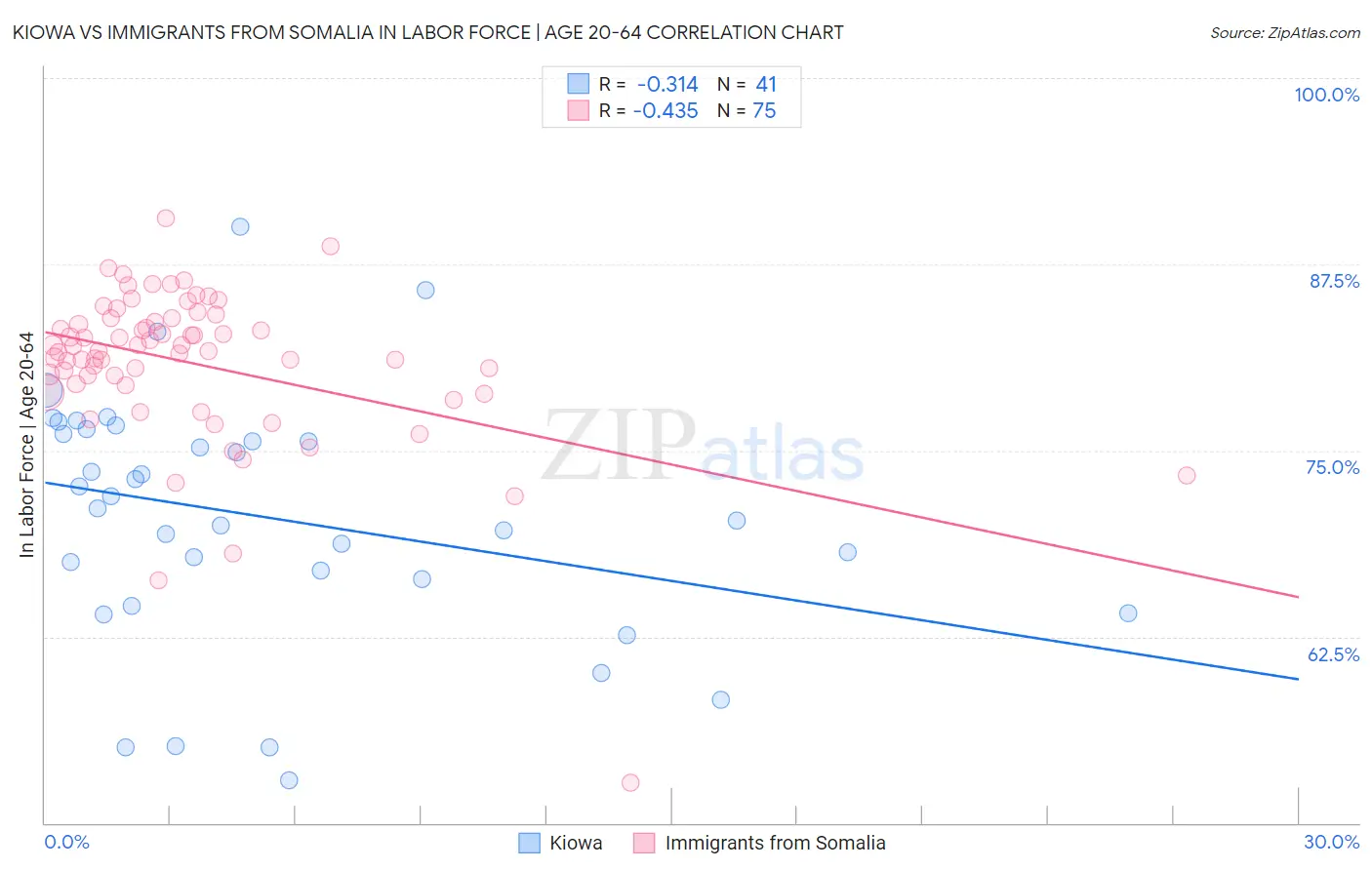 Kiowa vs Immigrants from Somalia In Labor Force | Age 20-64