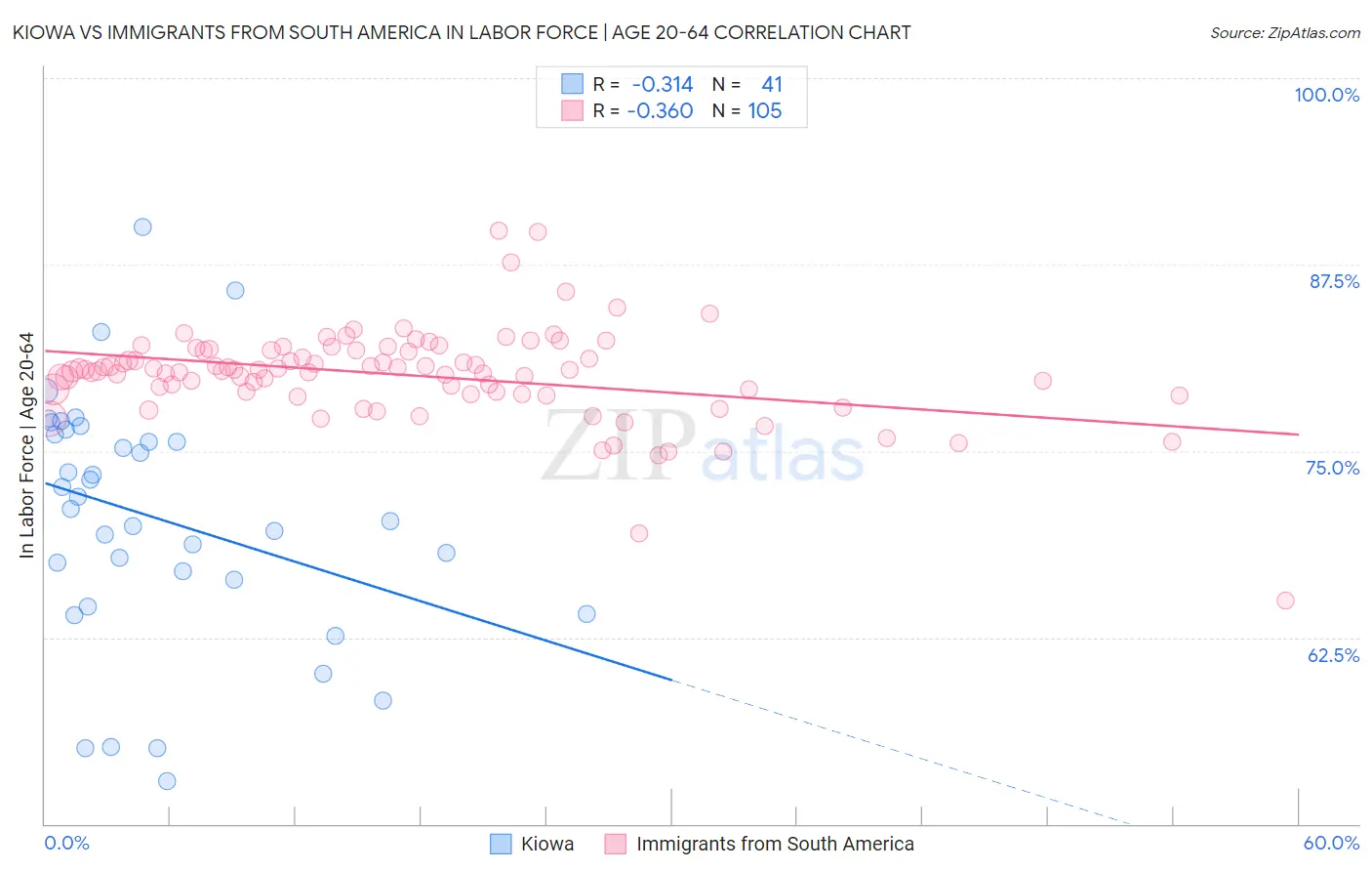 Kiowa vs Immigrants from South America In Labor Force | Age 20-64