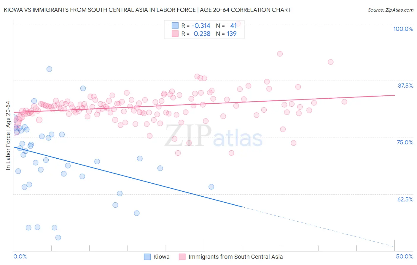 Kiowa vs Immigrants from South Central Asia In Labor Force | Age 20-64