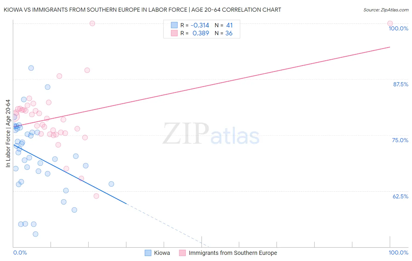 Kiowa vs Immigrants from Southern Europe In Labor Force | Age 20-64