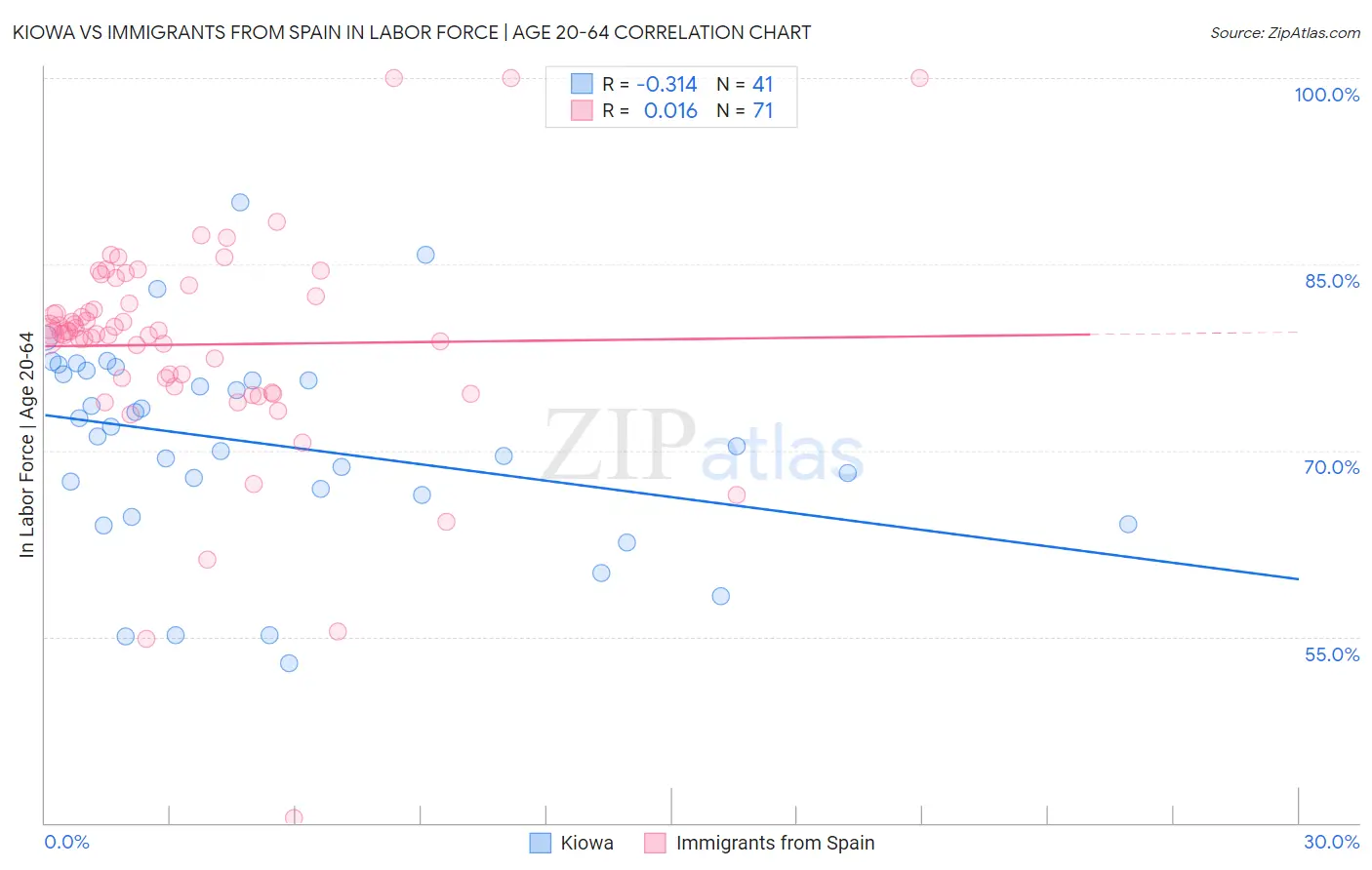 Kiowa vs Immigrants from Spain In Labor Force | Age 20-64