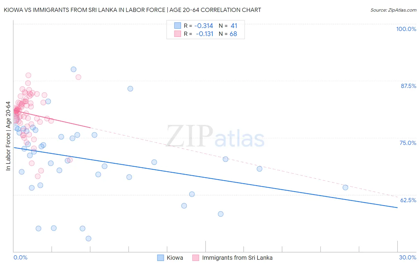 Kiowa vs Immigrants from Sri Lanka In Labor Force | Age 20-64