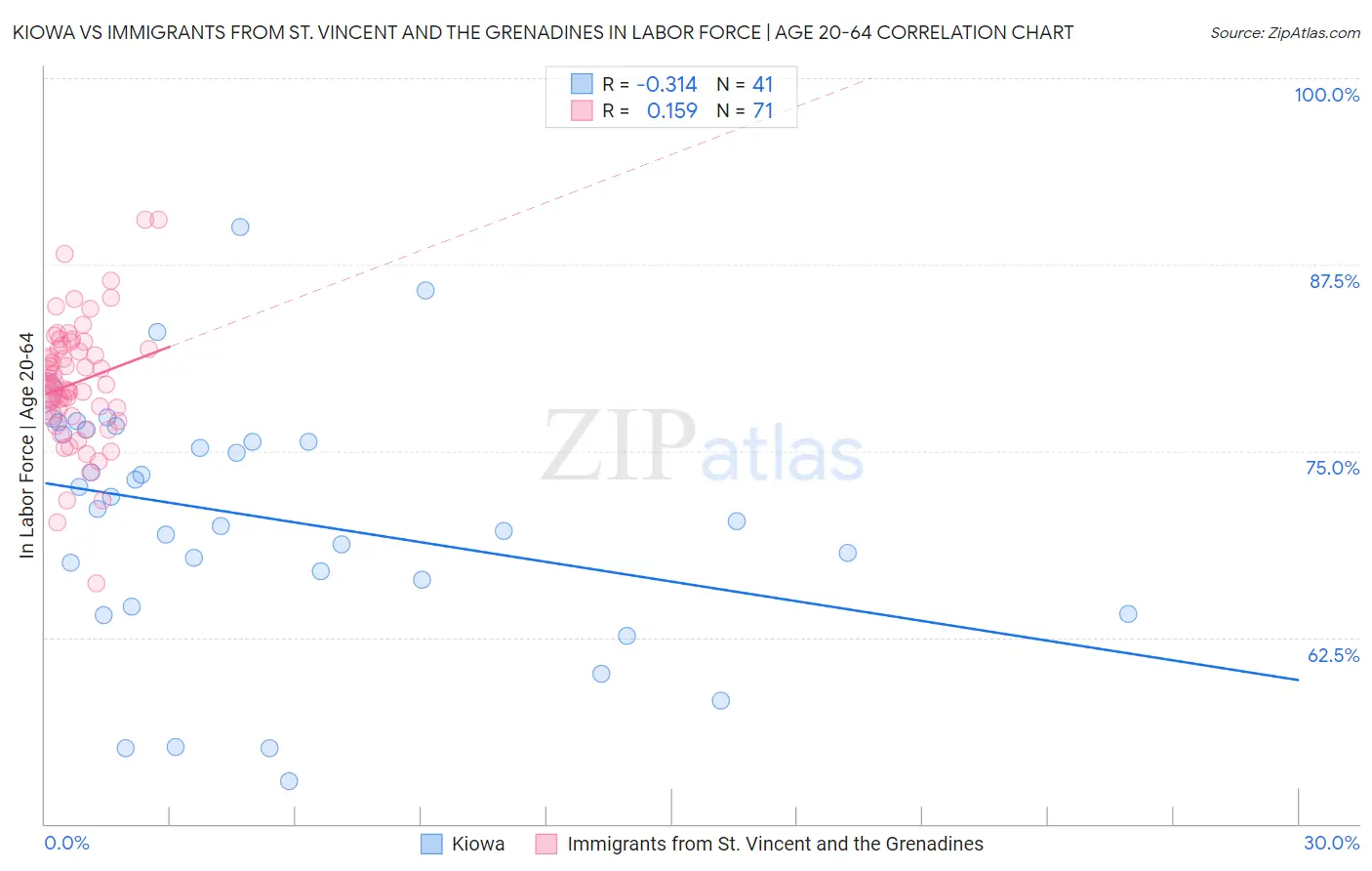 Kiowa vs Immigrants from St. Vincent and the Grenadines In Labor Force | Age 20-64