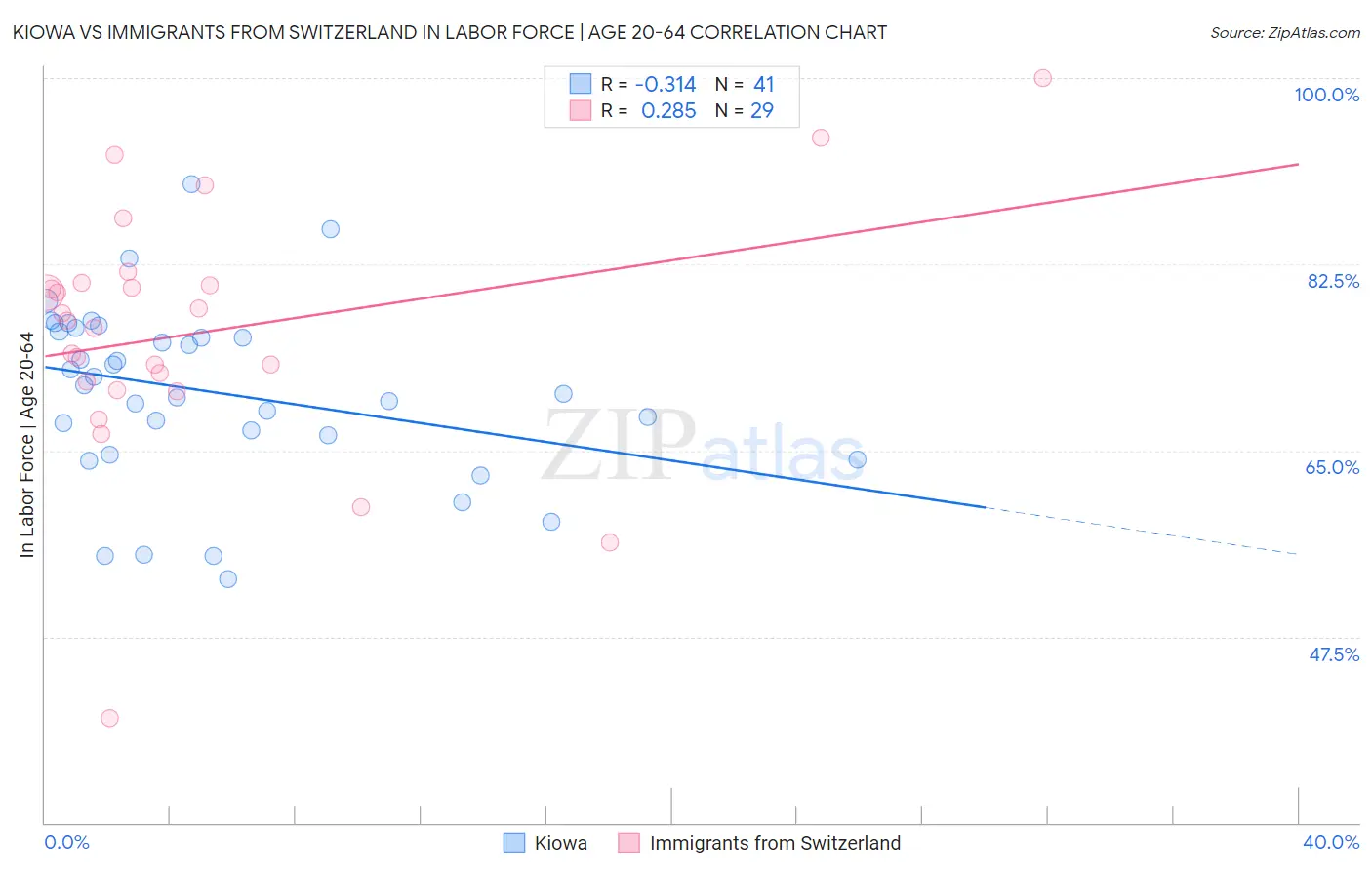 Kiowa vs Immigrants from Switzerland In Labor Force | Age 20-64