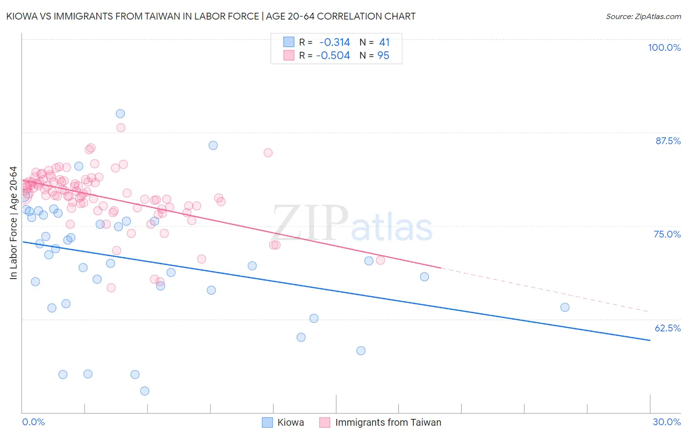 Kiowa vs Immigrants from Taiwan In Labor Force | Age 20-64