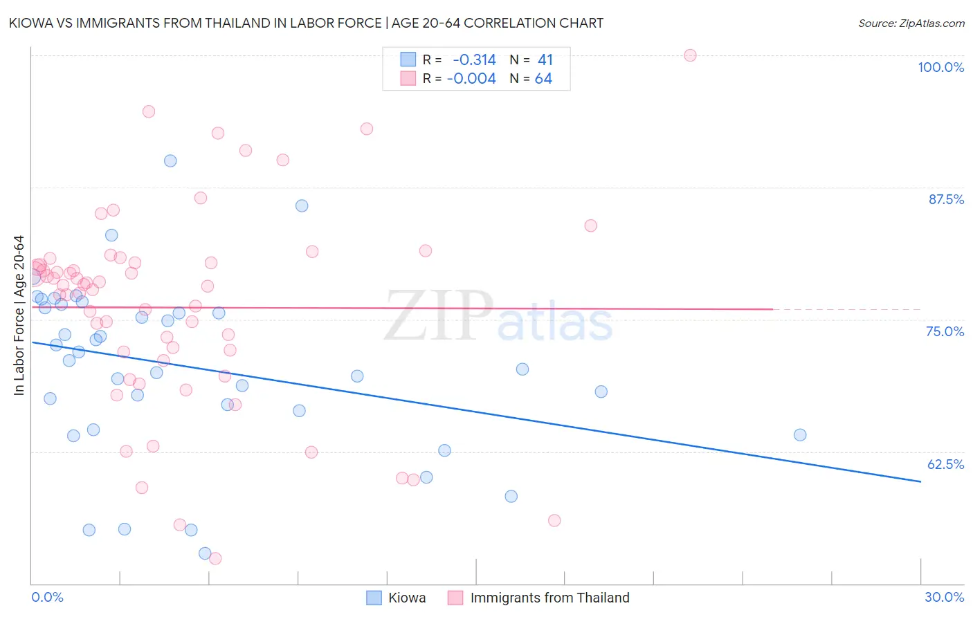 Kiowa vs Immigrants from Thailand In Labor Force | Age 20-64