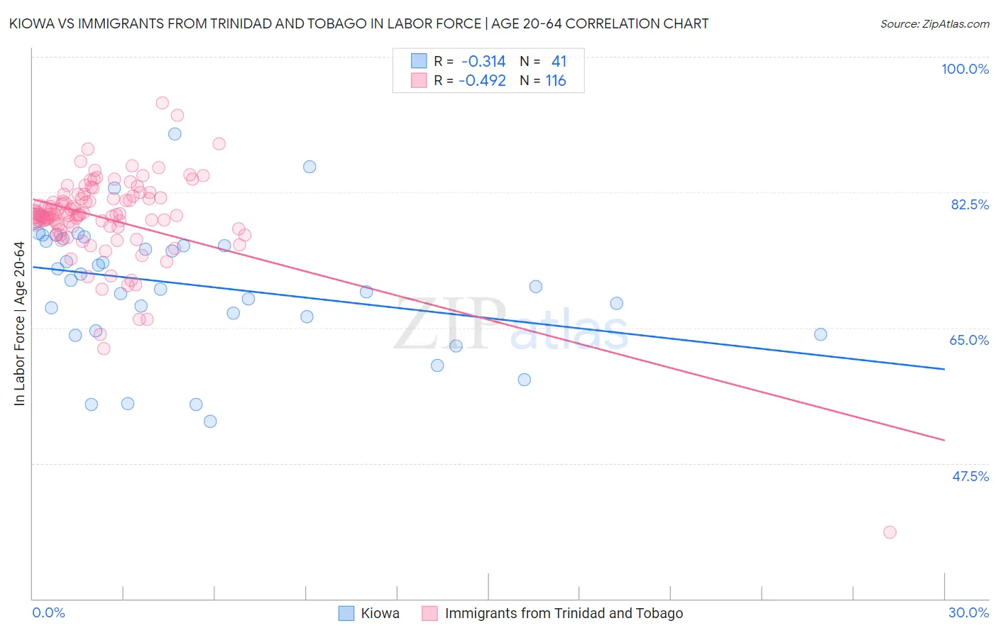 Kiowa vs Immigrants from Trinidad and Tobago In Labor Force | Age 20-64