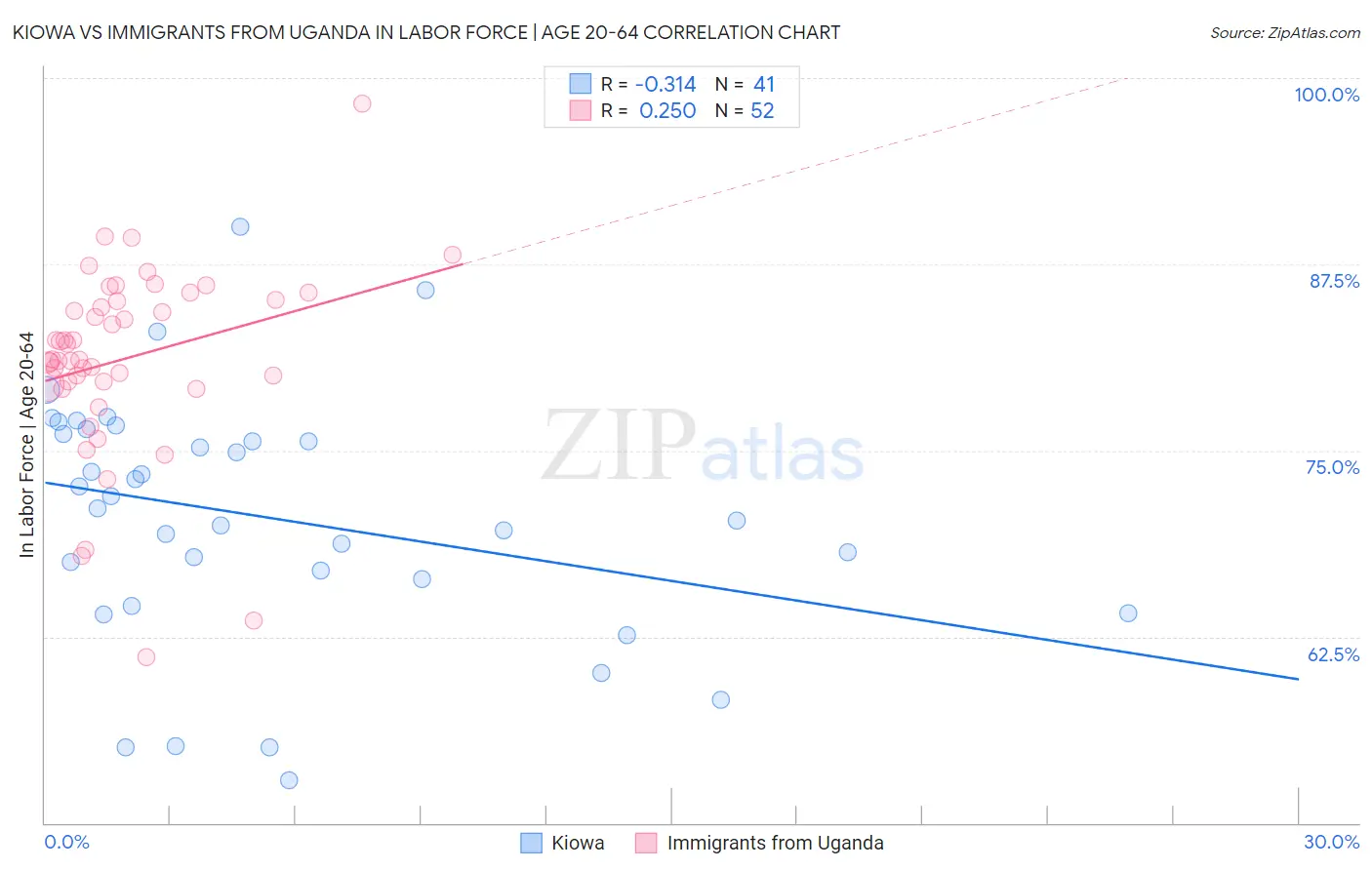 Kiowa vs Immigrants from Uganda In Labor Force | Age 20-64