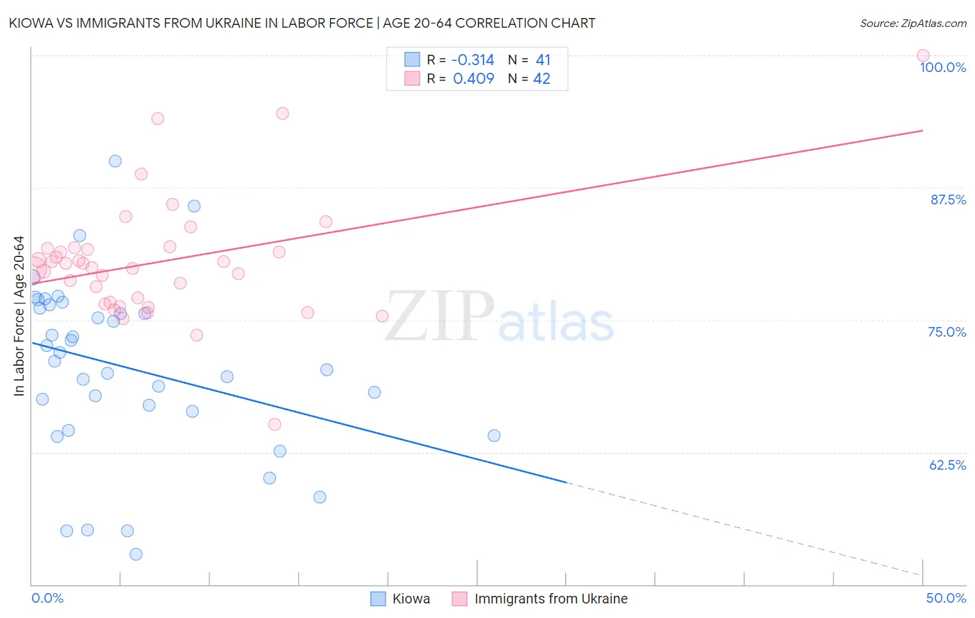 Kiowa vs Immigrants from Ukraine In Labor Force | Age 20-64