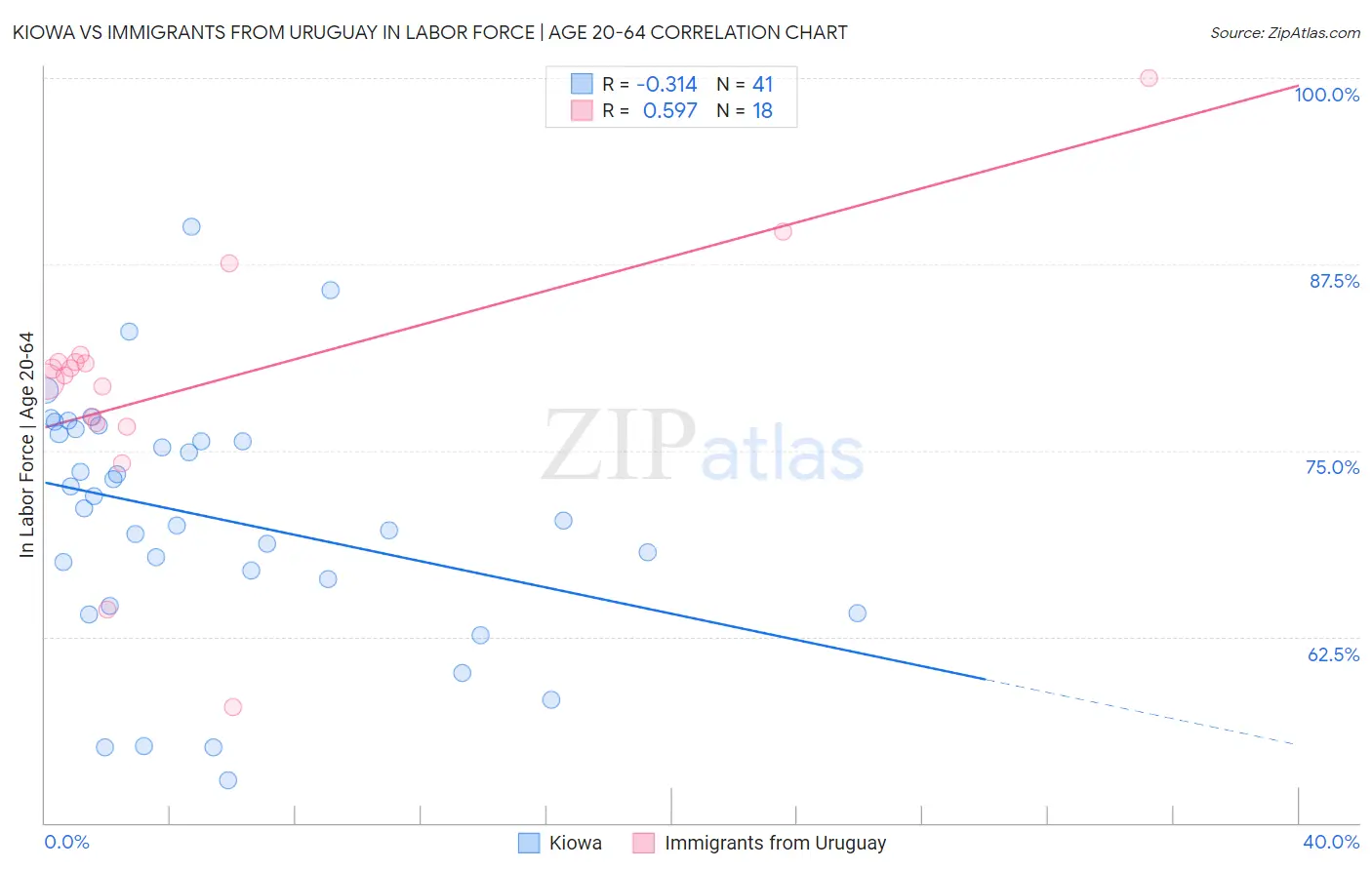 Kiowa vs Immigrants from Uruguay In Labor Force | Age 20-64