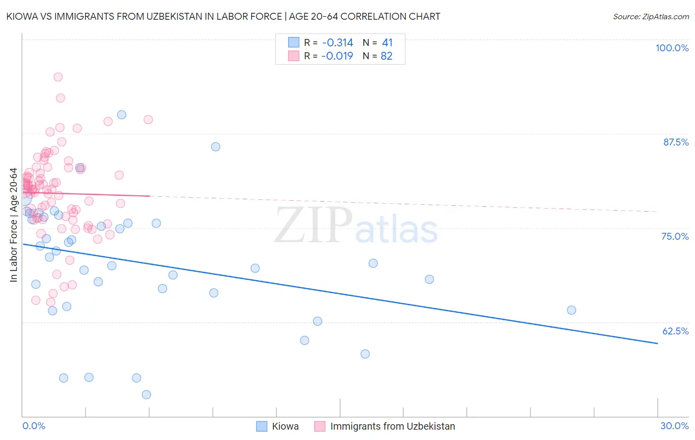 Kiowa vs Immigrants from Uzbekistan In Labor Force | Age 20-64