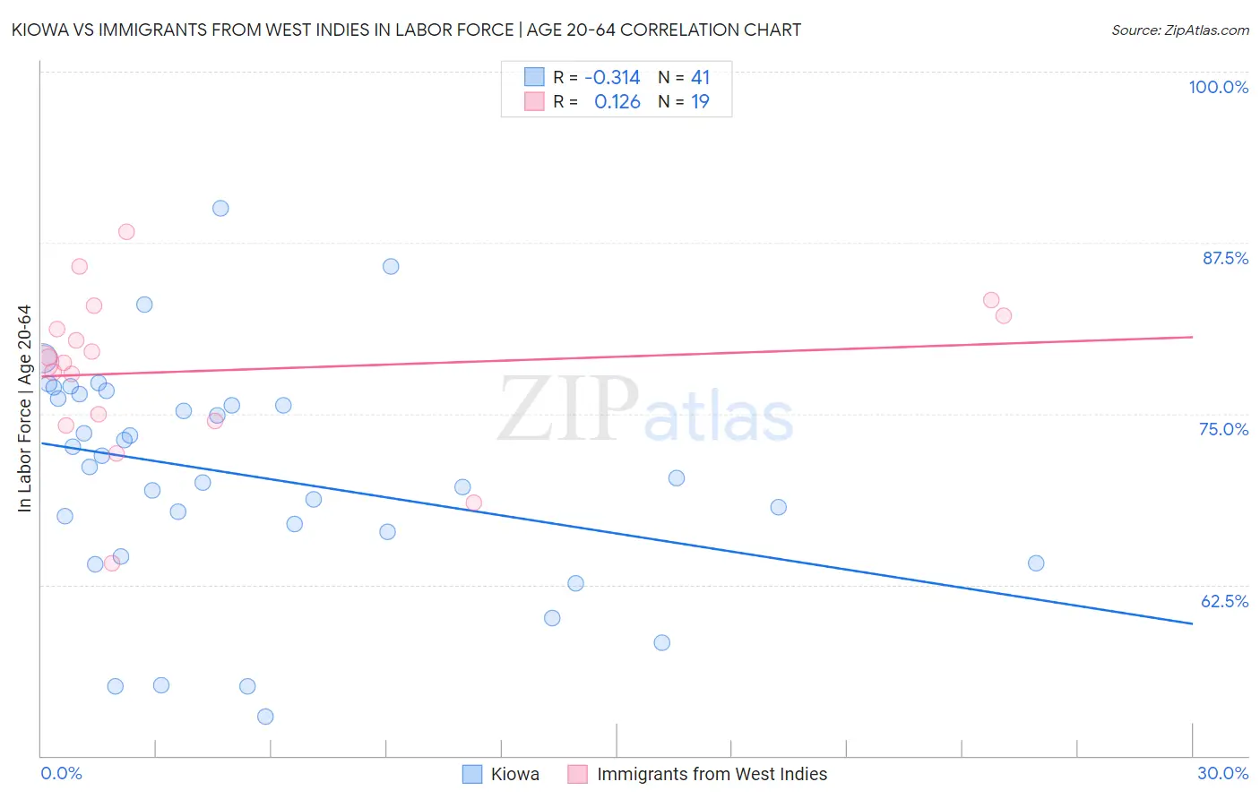 Kiowa vs Immigrants from West Indies In Labor Force | Age 20-64