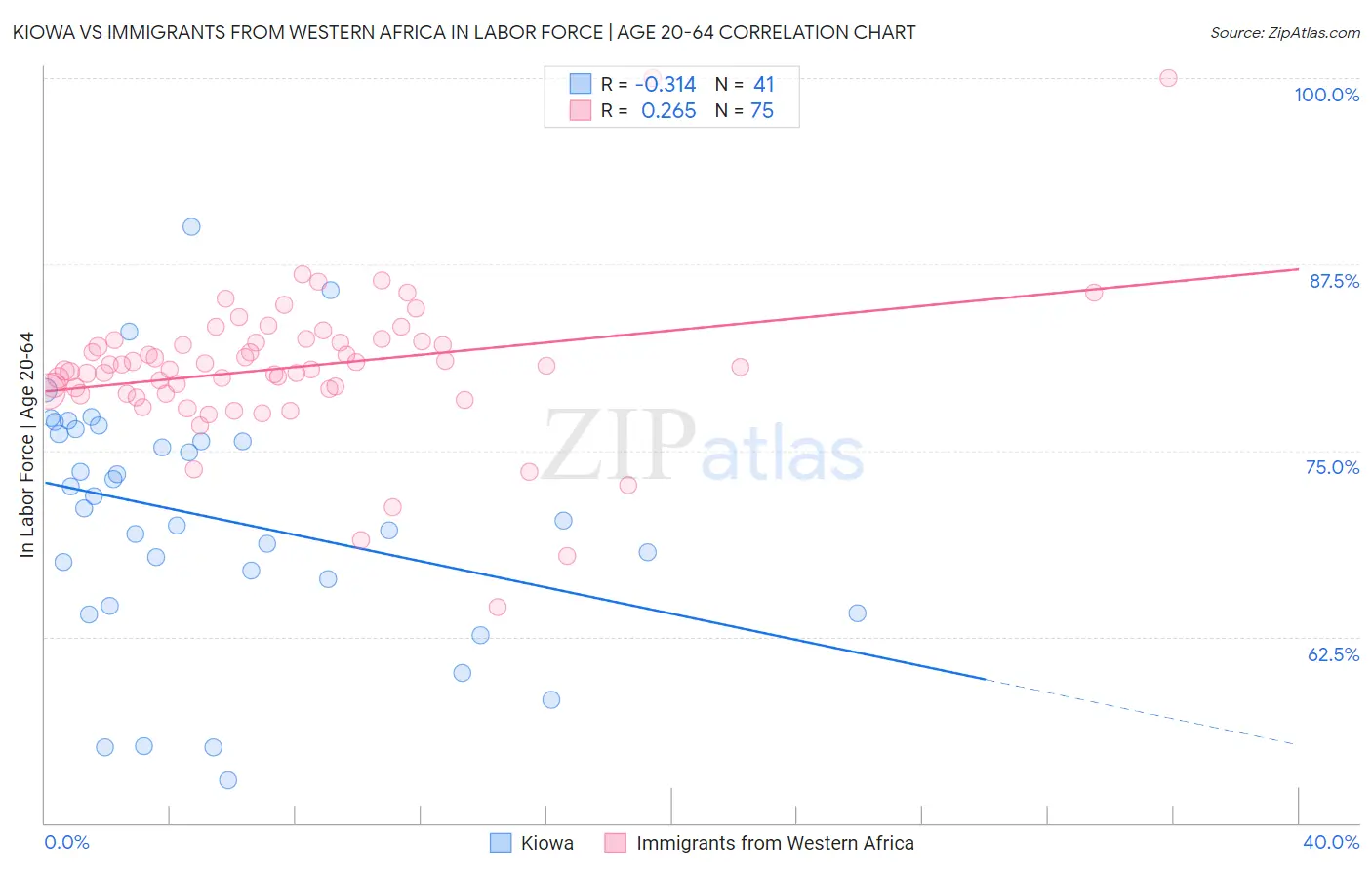 Kiowa vs Immigrants from Western Africa In Labor Force | Age 20-64